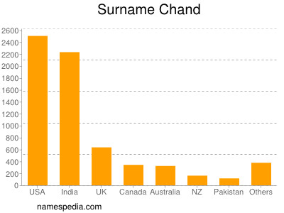 Surname Chand
