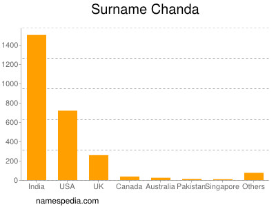 Surname Chanda