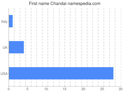 Given name Chandai