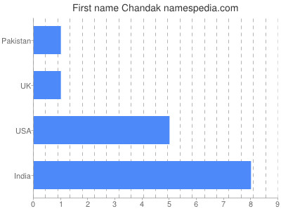 Given name Chandak