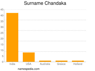 Familiennamen Chandaka