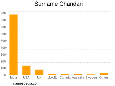 Familiennamen Chandan