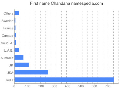 prenom Chandana