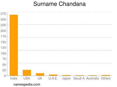 Familiennamen Chandana