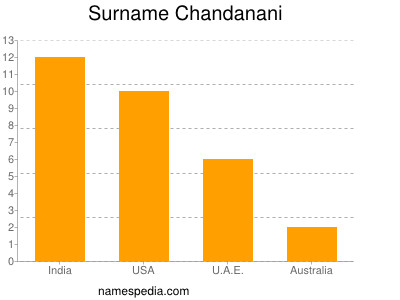 Familiennamen Chandanani