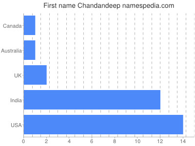 Vornamen Chandandeep