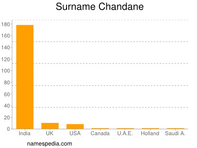 Familiennamen Chandane
