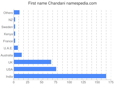 Vornamen Chandani