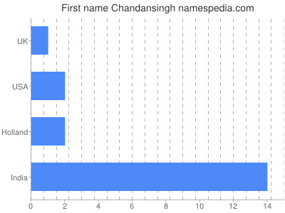 Vornamen Chandansingh