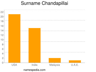 Familiennamen Chandapillai