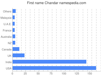prenom Chandar