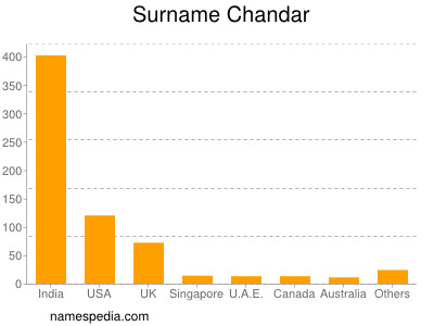 Familiennamen Chandar