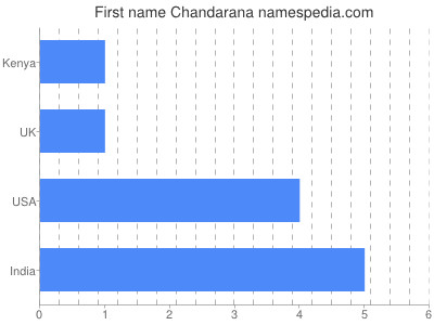 Vornamen Chandarana