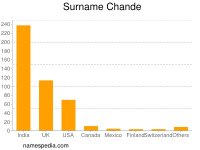 Familiennamen Chande