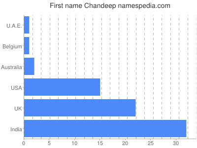 Vornamen Chandeep
