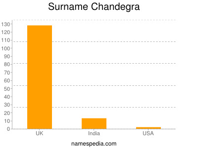Familiennamen Chandegra