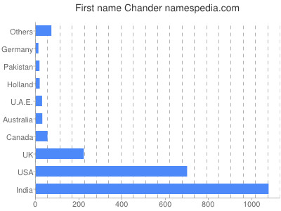 Given name Chander