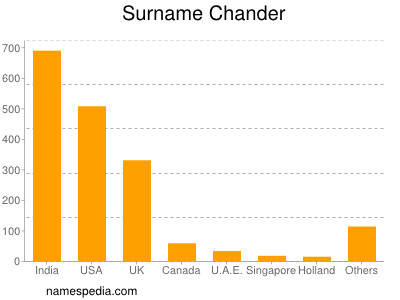 Surname Chander