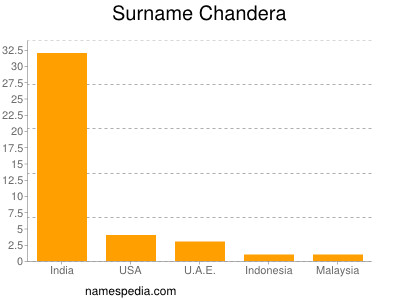 Familiennamen Chandera