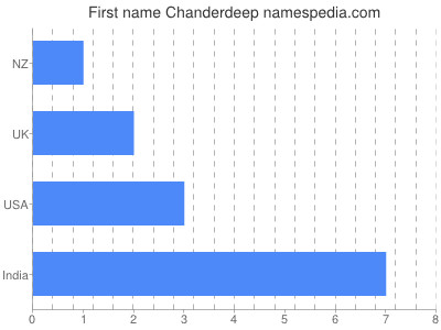 Vornamen Chanderdeep