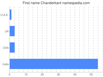Vornamen Chanderkant