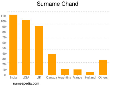 Familiennamen Chandi