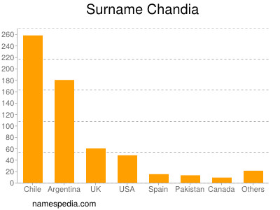 Familiennamen Chandia