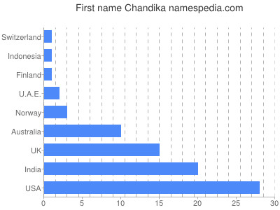 Vornamen Chandika