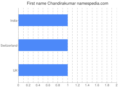 Vornamen Chandirakumar