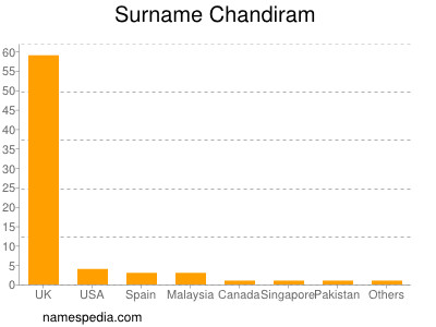 Familiennamen Chandiram