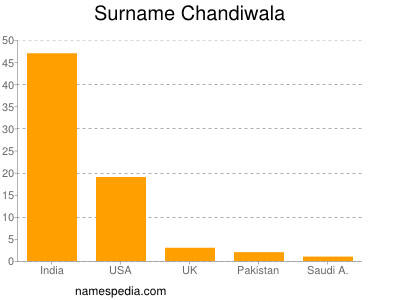 Surname Chandiwala