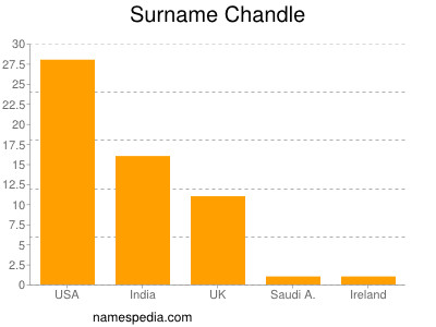 Familiennamen Chandle