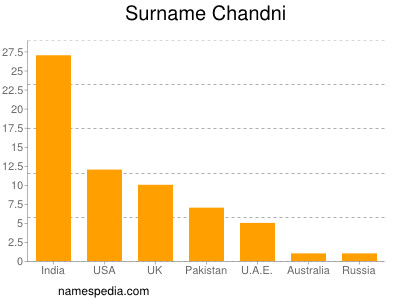 Surname Chandni