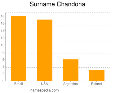 Familiennamen Chandoha