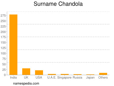 Familiennamen Chandola