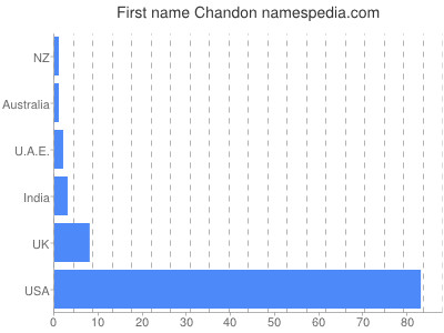 Vornamen Chandon