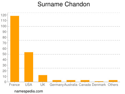 Familiennamen Chandon