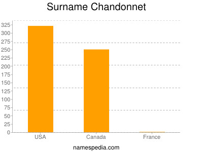 Surname Chandonnet