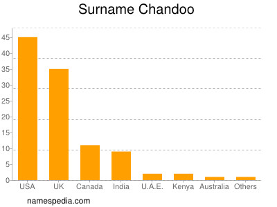 nom Chandoo