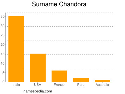 Familiennamen Chandora