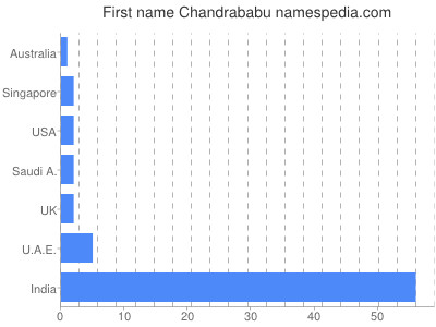Given name Chandrababu