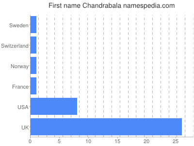 Vornamen Chandrabala