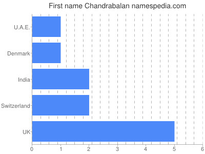 Given name Chandrabalan