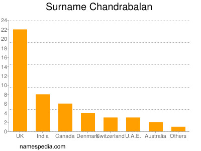 Familiennamen Chandrabalan