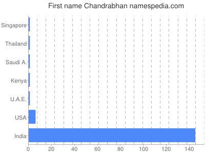 Vornamen Chandrabhan