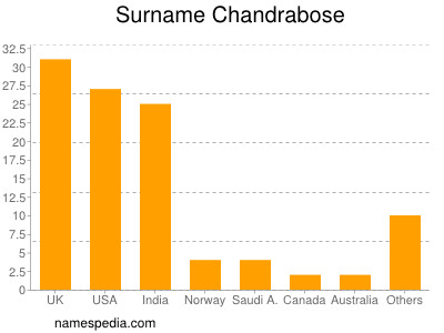 nom Chandrabose