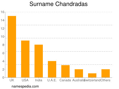 Familiennamen Chandradas