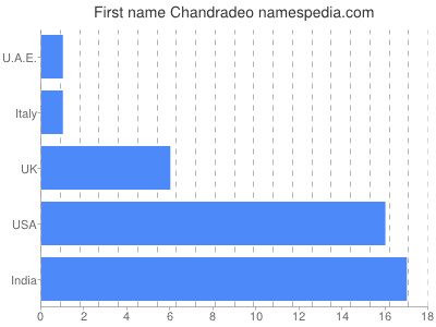 prenom Chandradeo