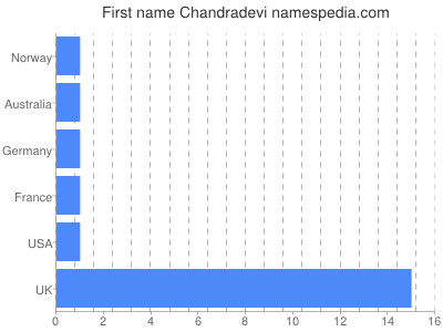Vornamen Chandradevi