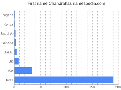 prenom Chandrahas